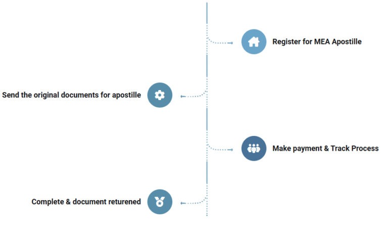 MEA Apostille, Embassy Attestation & Visa Stamping Services